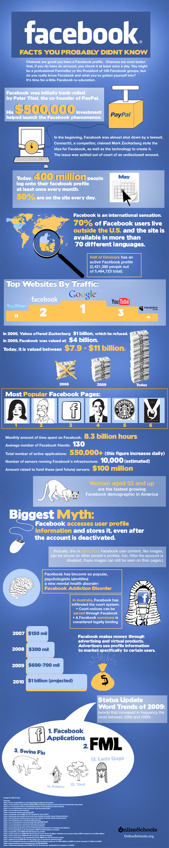 facebook Statistiques méconnues sur Facebook